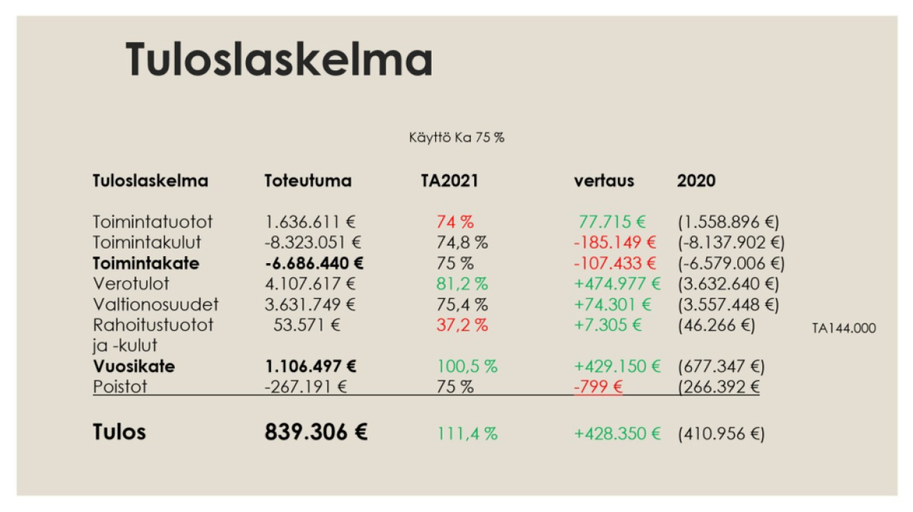 Tuloslaskelma.