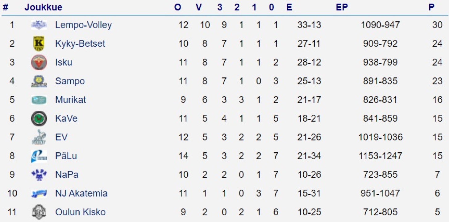 Sarjataulukko 9.1.2022