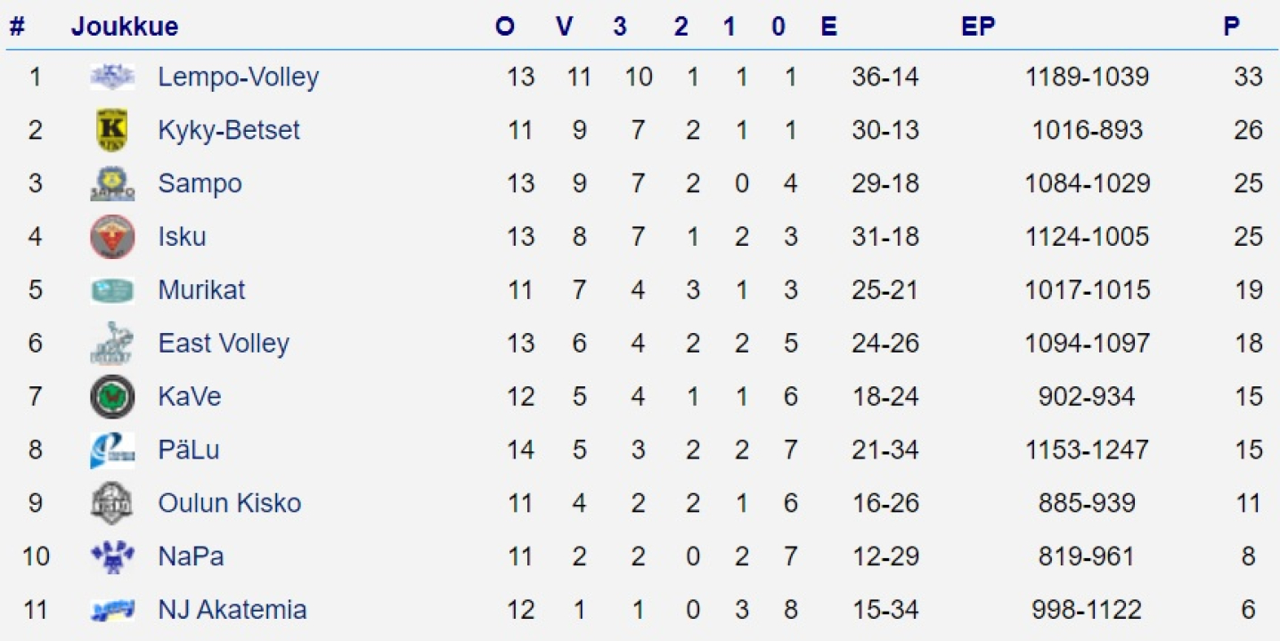  Sarjataulukko 16.1.2022