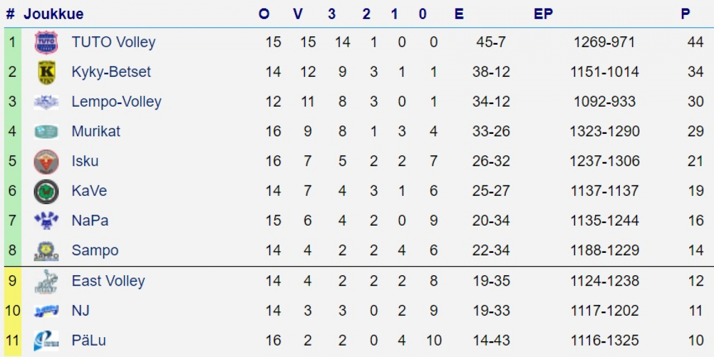 Sarjataulukko 21.2.2021