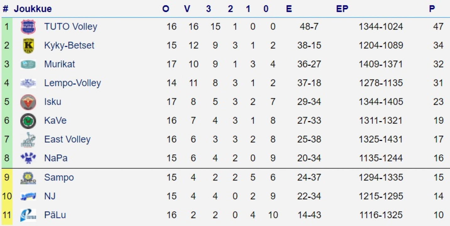 Sarjataulukko 28.2.2021