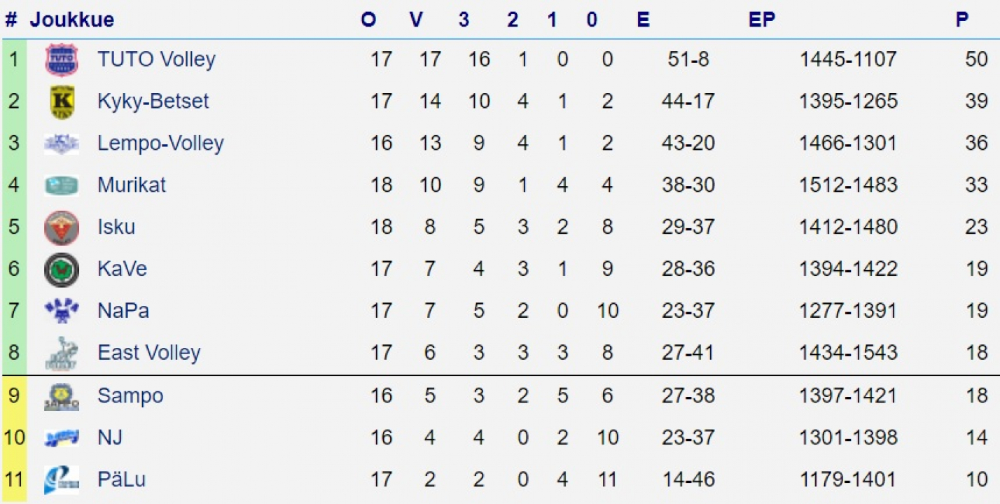 Sarjataulukko 7.3.2021