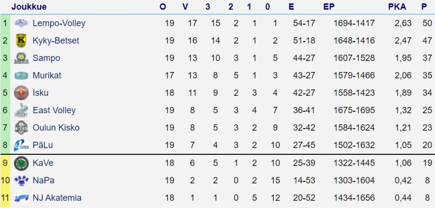 Sarjataulukko 6.3.2022