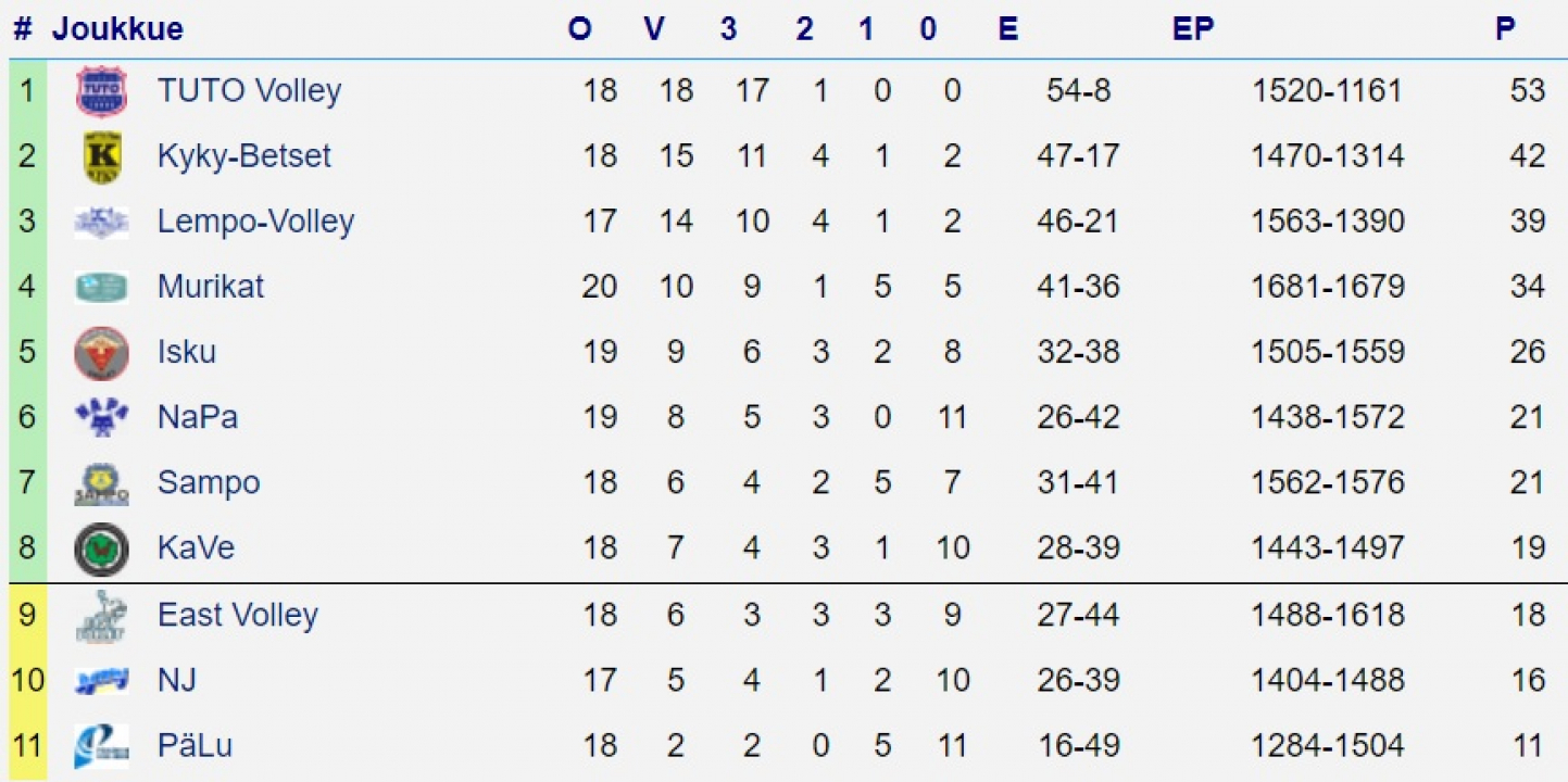 Sarjataulukko 14.3.2021