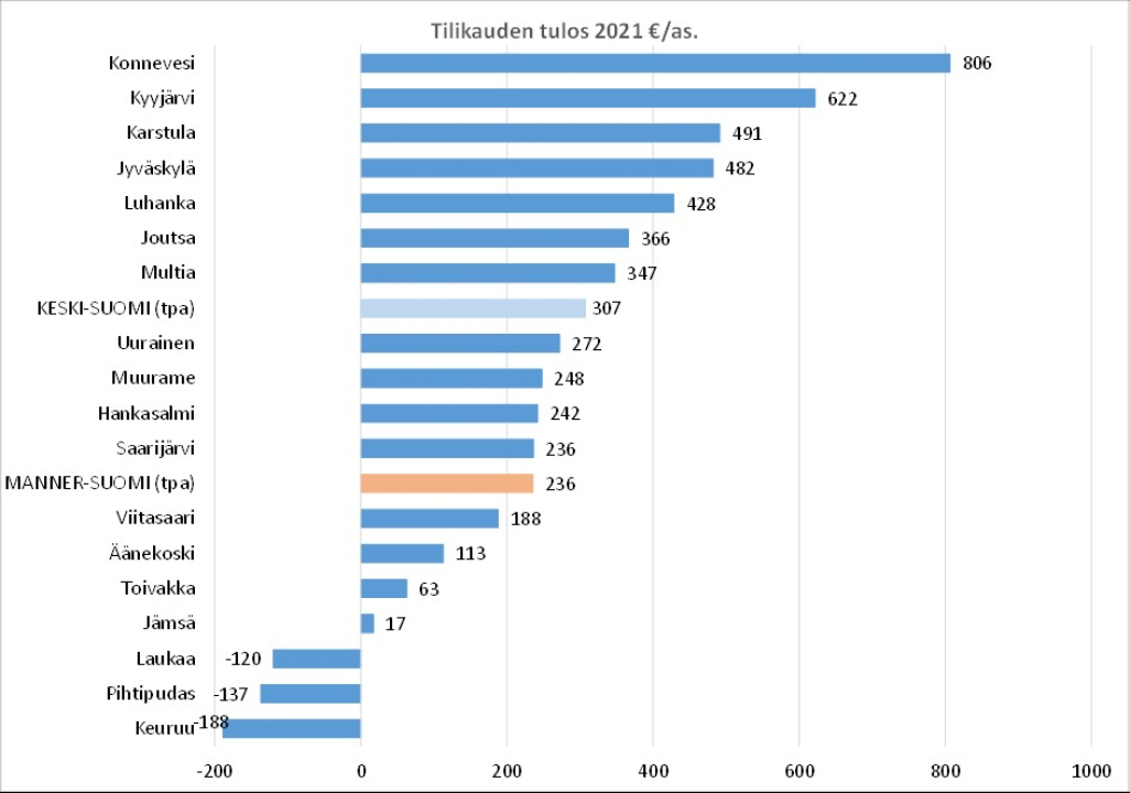 Tilikauden tulos 2021 €/as.