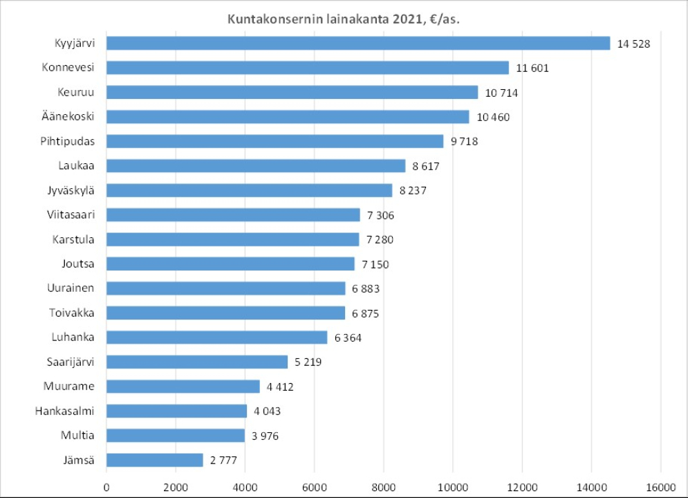 Kuntakonsernin lainakanta.