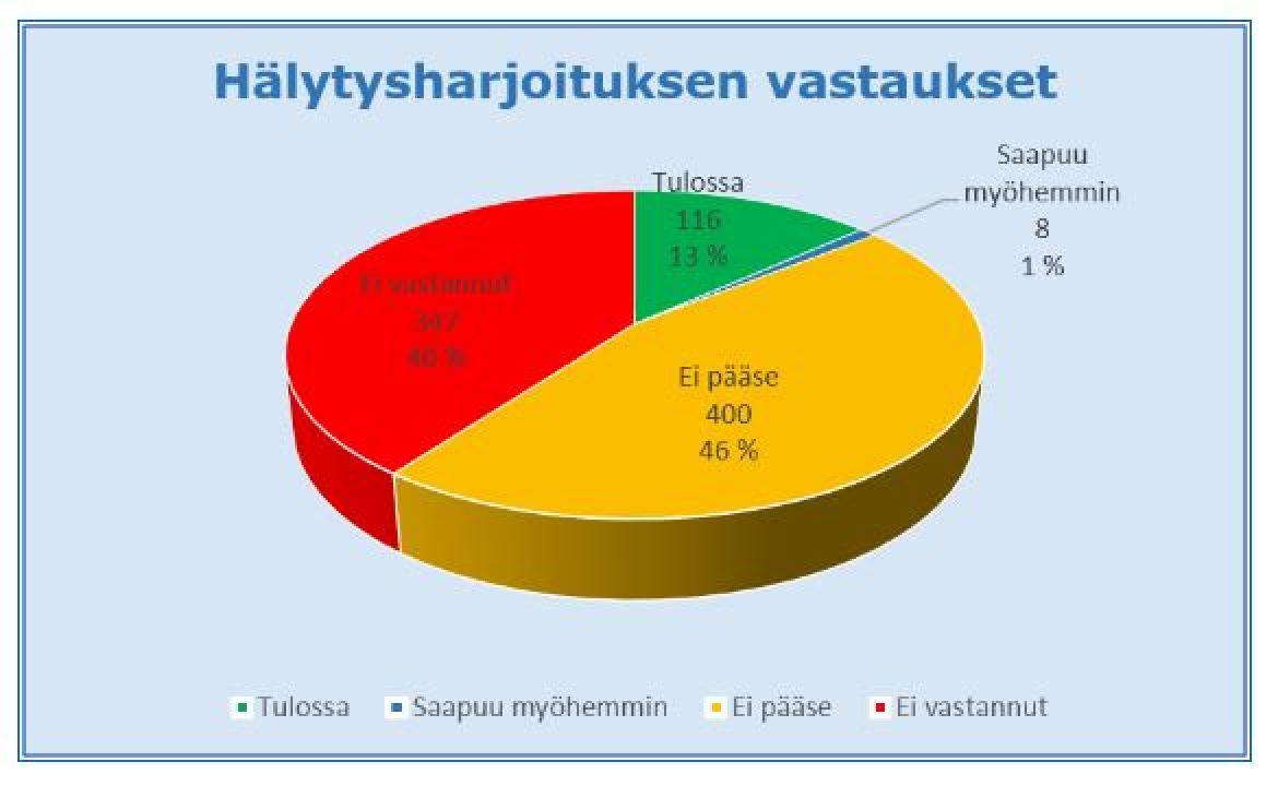 harjoituksen tulos