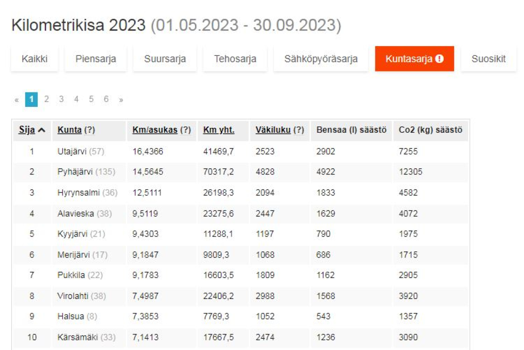 kesäkuun tulokset